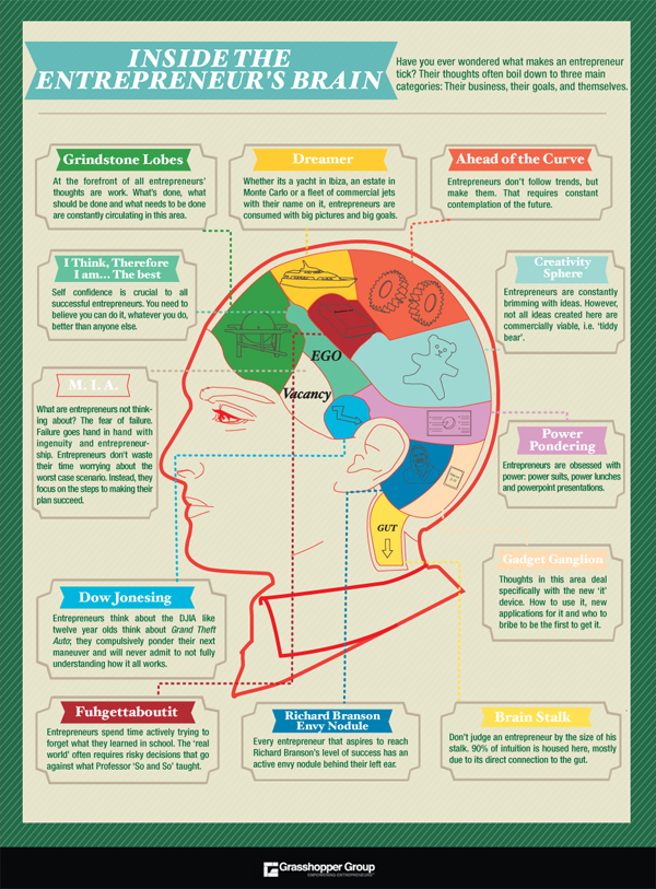 Inside the Entrepreneur's Brain