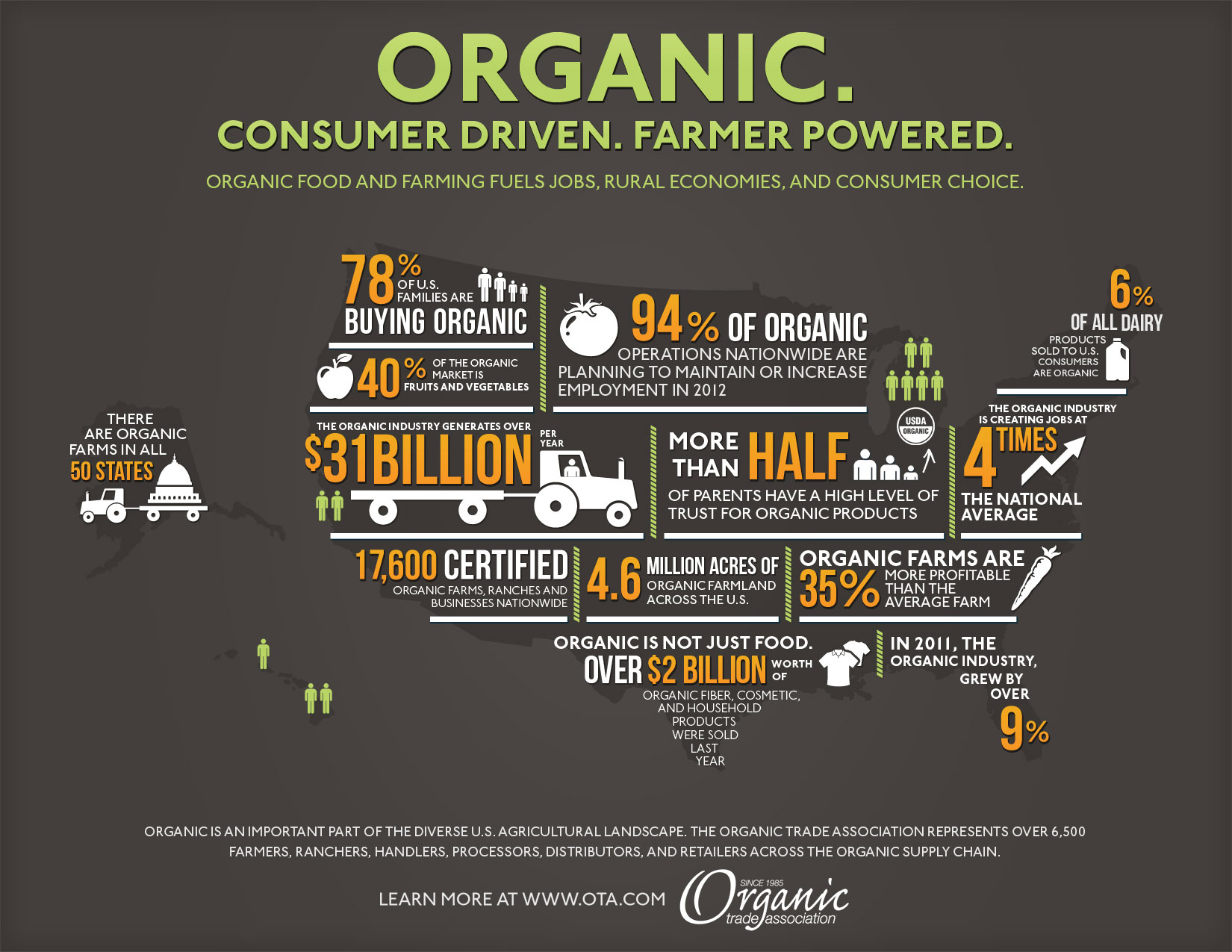 Organic Farming Infographic