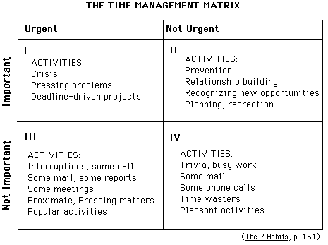 Franklin Covey's Time Management Matrix