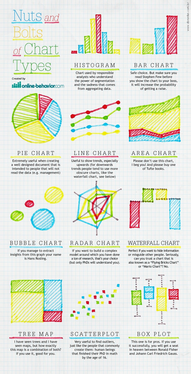 Types of Charts and Graphs Infographic