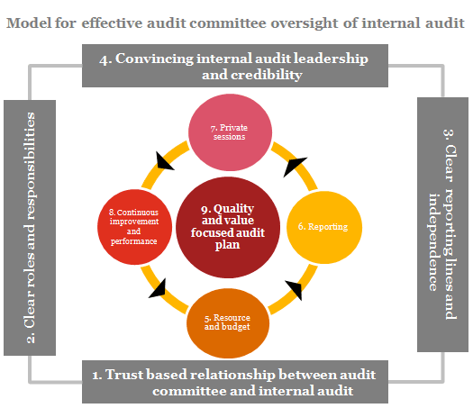 Model for Effective Audit Committee