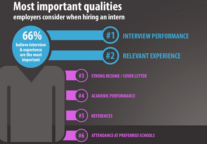 Most Important Qualities Employers Consider When Hiring An Intern