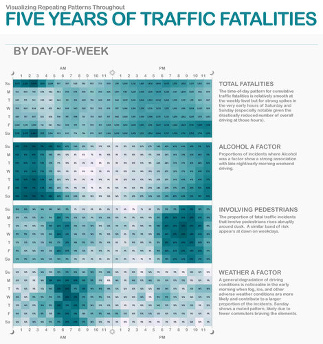 Five Years of Traffic Fatalities Chart